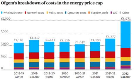 Ofgem Launches Price Cap Consultation Part 1 : Outlook for October 2022